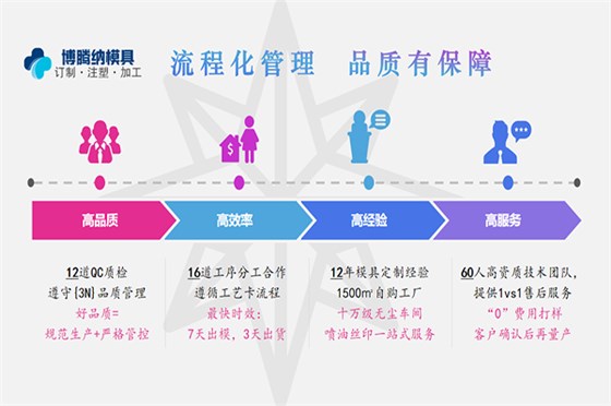 藍(lán)牙耳機(jī)模具廠——博騰納12道QC質(zhì)檢工序，品質(zhì)有保障